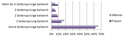 Statisik - Wieviele Seitensprünge Ihrer ehemaligen Partner sind Ihnen bekannt?